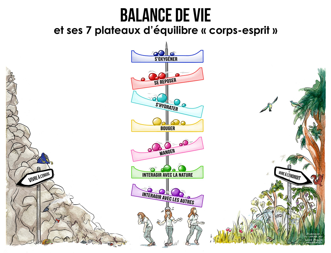 Illustration représentant les 7 plateaux d'équilibre corp-esprit de la balance de vie d'un être humain.